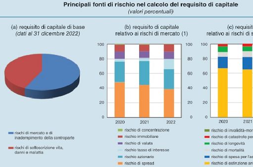 Bankitalia: rischi stabilità finanziaria elevati anche in Italia