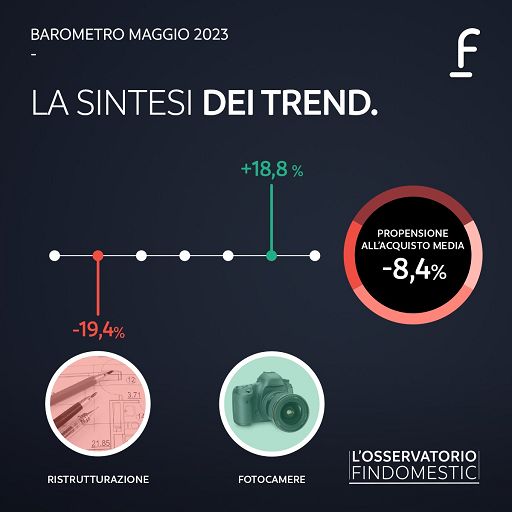 Findomestic: dopo 4 mesi intenzioni acquisto tornano in calo (-8,4%)