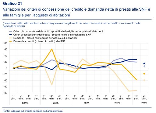 La domanda di prestiti crolla ma la Bce insiste sui rialzi dei tassi