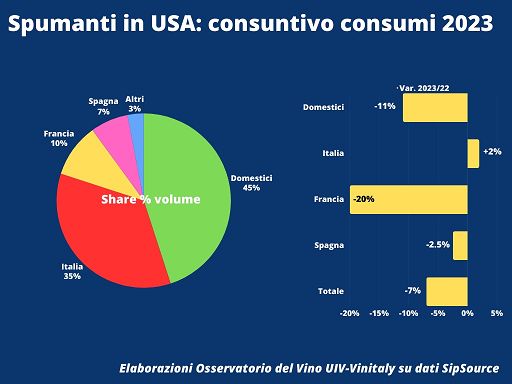 Vino, in Usa destocking frena ordini spumanti Italia ma consumi crescono