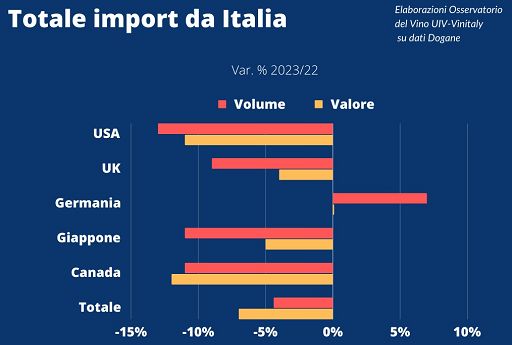 Vino, Oss. Uiv: nel 2023 top 5 mercati frenano import vino italiano