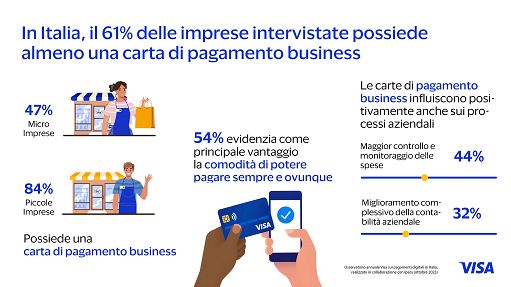 Visa-Ipsos: Pagamenti elettronici aiutano le pmi a vincere la sfida dell’innovazione