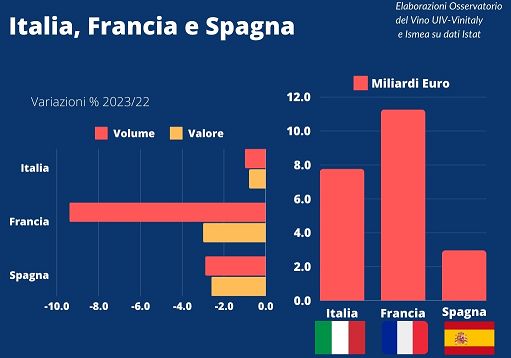 Vino, Oss. Uiv-Ismea: Italia chiude export 2023 a 7,8 mld euro (-0,8%)