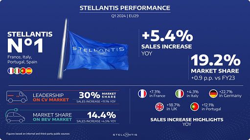 Stellantis: I trim vendite auto e furgoni Ue29 +5,4%, quota 19,2%