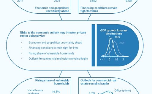 Bce: stabilità finanza eurozona migliora, faro su rischi geopolitica
