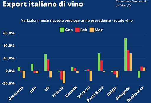 Vino, Oss. Uiv: trimestre positivo per l’export italiano, +3,1%