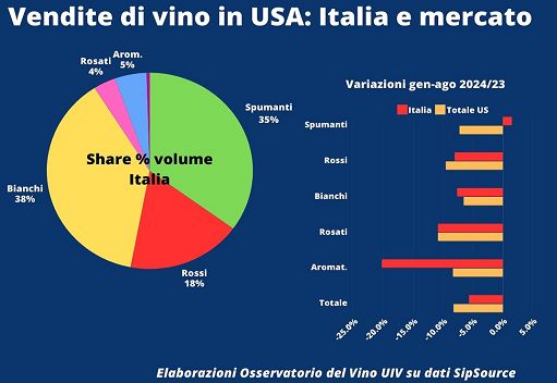 Vino, Oss. Uiv: in agosto calano ancora i consumi negli Usa (-8,8%)