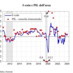 Eurozona, crescita di fondo frena, eurocoin agosto cala a 0,14