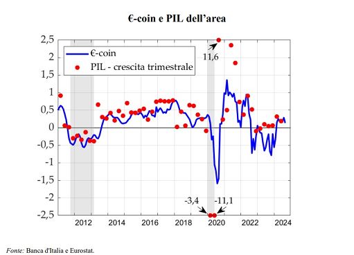 Eurozona, crescita di fondo frena, eurocoin agosto cala a 0,14