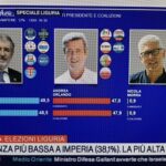 Liguria, seconda proiezione Opinio Rai: Pd al 27,4%. Fdi 14,3%