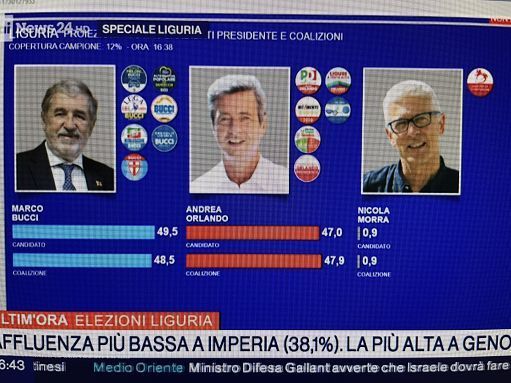 Liguria, seconda proiezione Opinio Rai: Pd al 27,4%. Fdi 14,3%