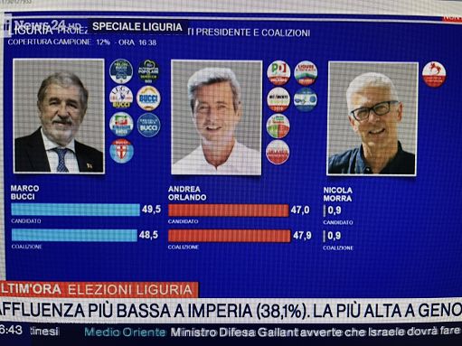 Liguria, seconda proiezione Opinio Rai: Bucci 49,5%. Orlando 47%