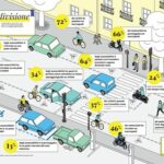 Road sharing, Fondazione Vinci Autoroutes: europei indisciplinati