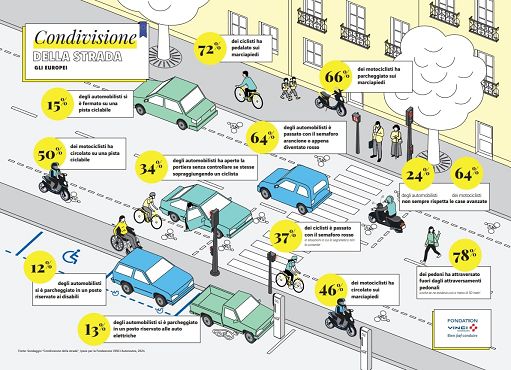 Road sharing, Fondazione Vinci Autoroutes: europei indisciplinati