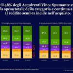 Vino, in Italia i maggiori consumatori sono i “boomer” senza figli