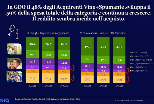 Vino, in Italia i maggiori consumatori sono i “boomer” senza figli