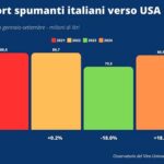 Vino, Uiv: a settembre +56% export nostri spumanti verso gli Usa