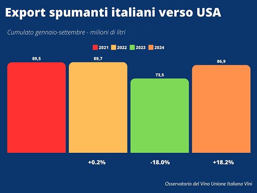 Vino, Uiv: a settembre +56% export nostri spumanti verso gli Usa